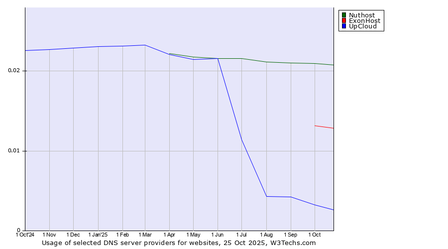 Historical trends in the usage of Nuthost vs. ExonHost vs. UpCloud