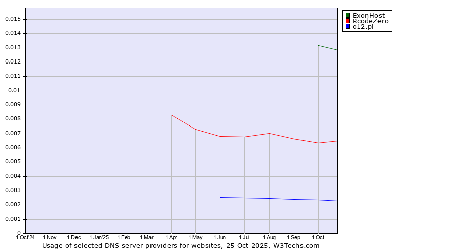 Historical trends in the usage of ExonHost vs. RcodeZero vs. o12.pl