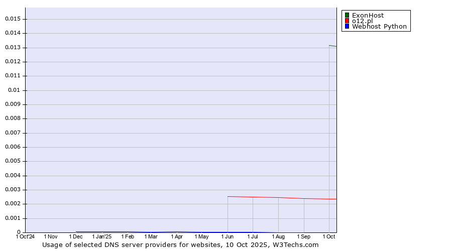 Historical trends in the usage of ExonHost vs. o12.pl vs. Webhost Python