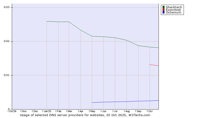 Historical trends in the usage of Sharktech vs. ExonHost vs. Octenium