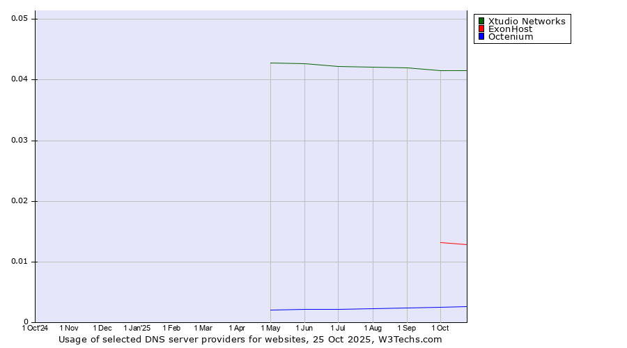 Historical trends in the usage of Xtudio Networks vs. ExonHost vs. Octenium