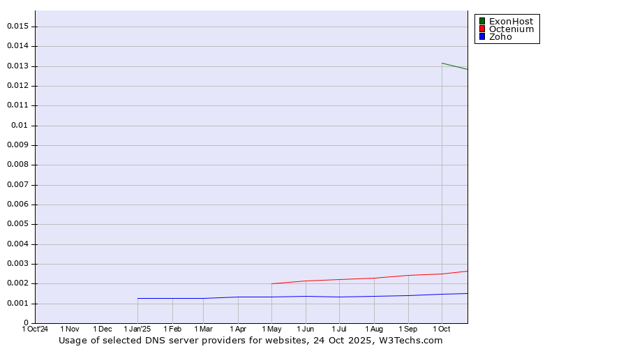 Historical trends in the usage of ExonHost vs. Octenium vs. Zoho