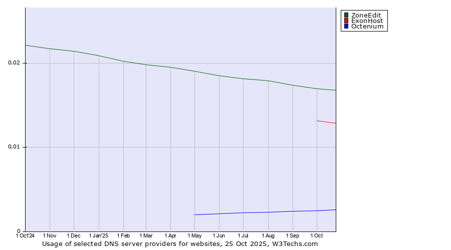 Historical trends in the usage of ZoneEdit vs. ExonHost vs. Octenium