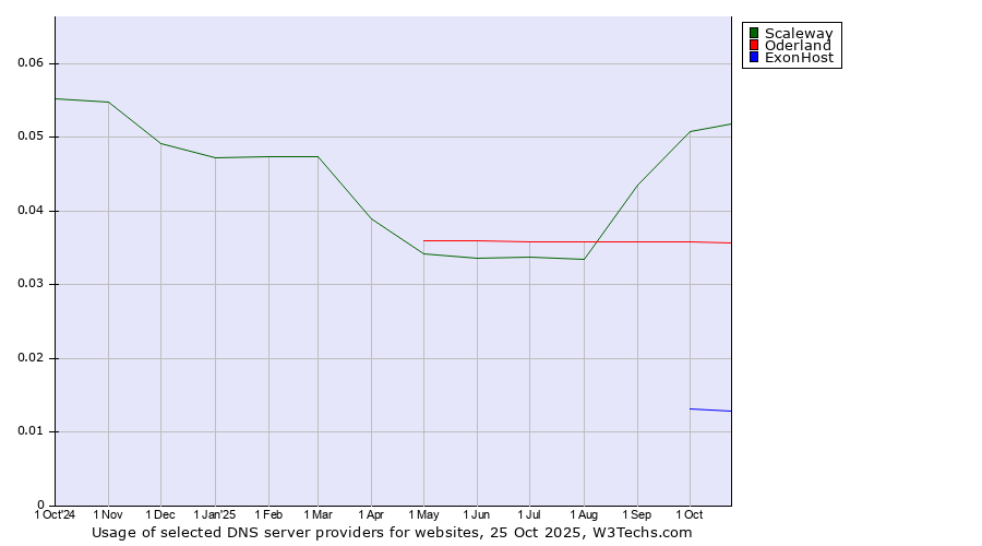 Historical trends in the usage of Scaleway vs. Oderland vs. ExonHost