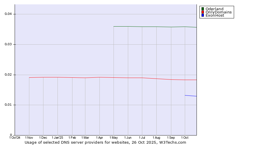 Historical trends in the usage of Oderland vs. OnlyDomains vs. ExonHost