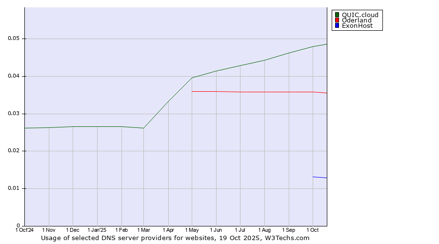 Historical trends in the usage of QUIC.cloud vs. Oderland vs. ExonHost