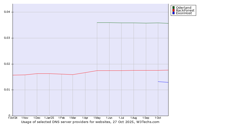 Historical trends in the usage of Oderland vs. RackForest vs. ExonHost