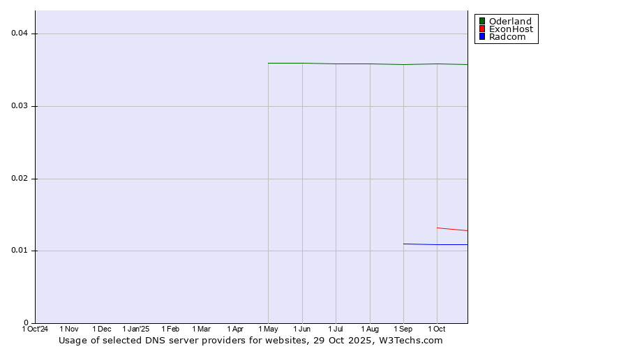 Historical trends in the usage of Oderland vs. ExonHost vs. Radcom