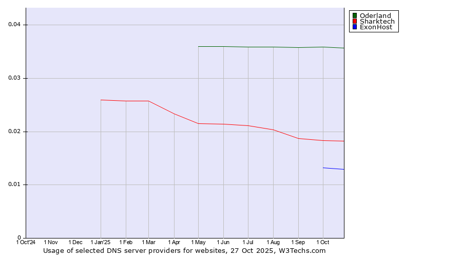 Historical trends in the usage of Oderland vs. Sharktech vs. ExonHost