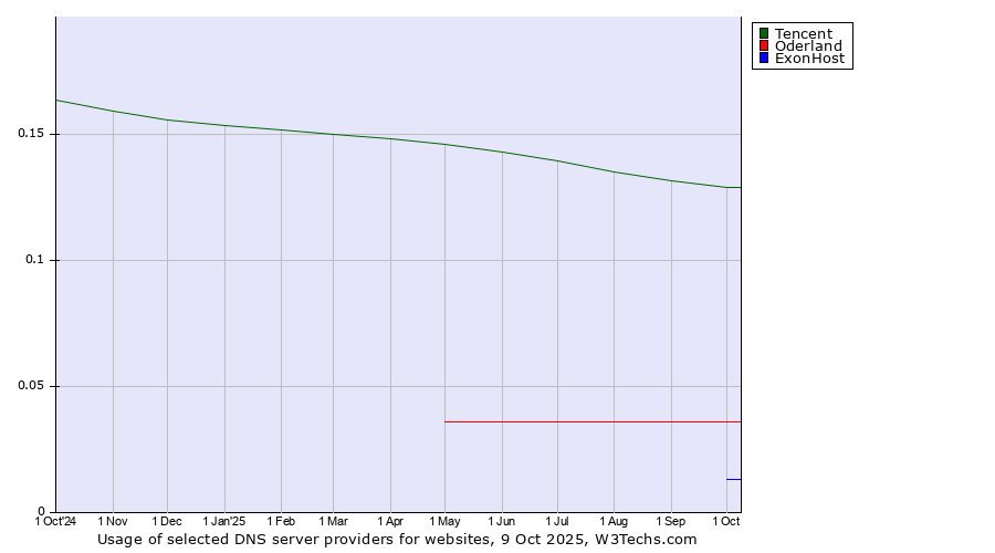 Historical trends in the usage of Tencent vs. Oderland vs. ExonHost