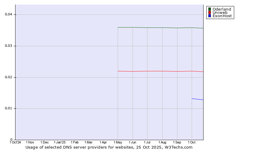 Historical trends in the usage of Oderland vs. Uniweb vs. ExonHost