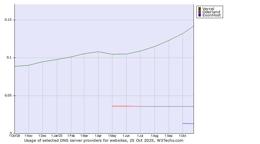 Historical trends in the usage of Vercel vs. Oderland vs. ExonHost