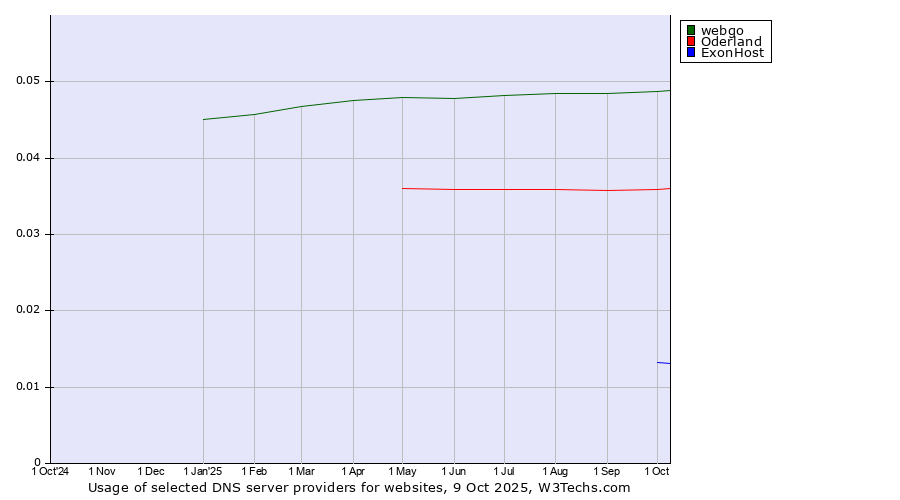 Historical trends in the usage of webgo vs. Oderland vs. ExonHost