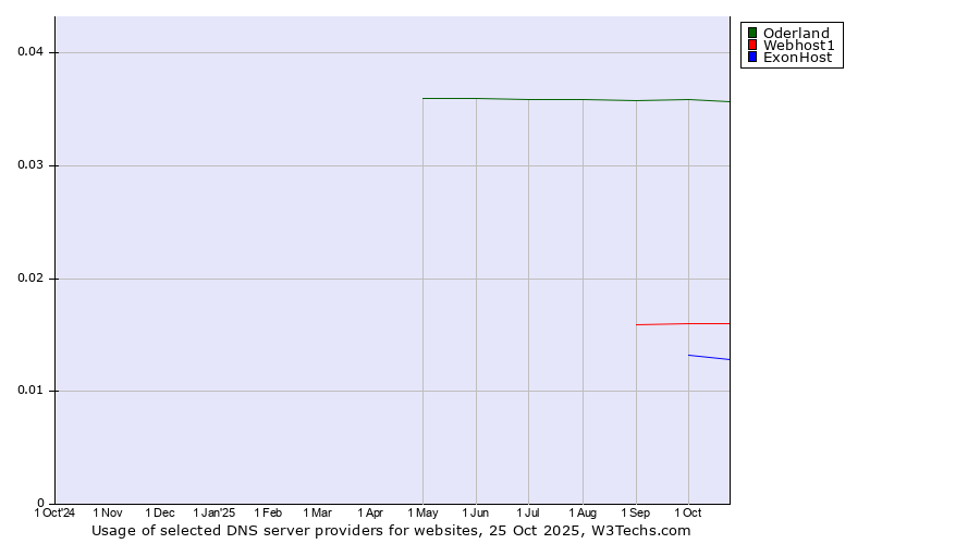 Historical trends in the usage of Oderland vs. Webhost1 vs. ExonHost