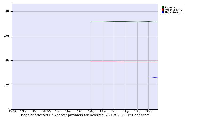 Historical trends in the usage of Oderland vs. WPMU Dev vs. ExonHost