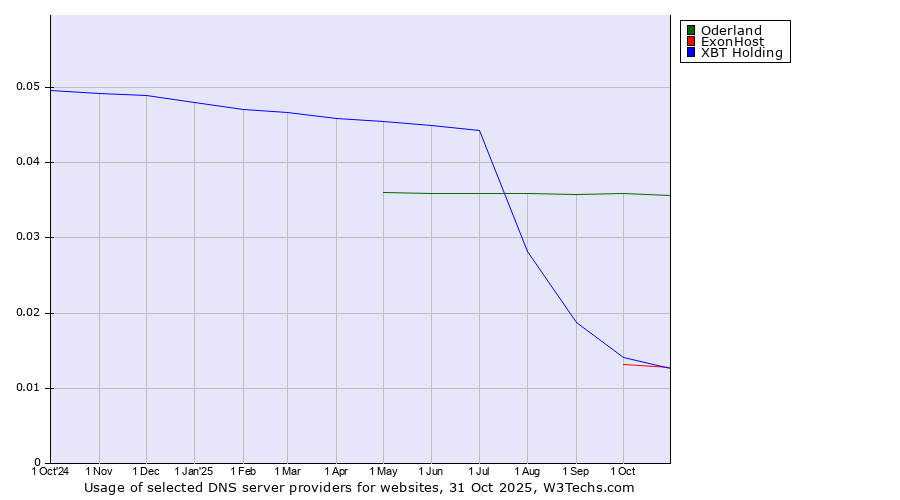 Historical trends in the usage of Oderland vs. XBT Holding vs. ExonHost