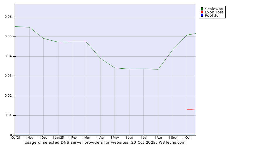 Historical trends in the usage of Scaleway vs. ExonHost vs. Root.lu
