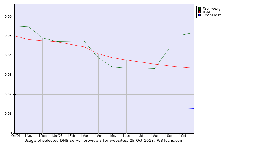 Historical trends in the usage of Scaleway vs. IBM vs. ExonHost