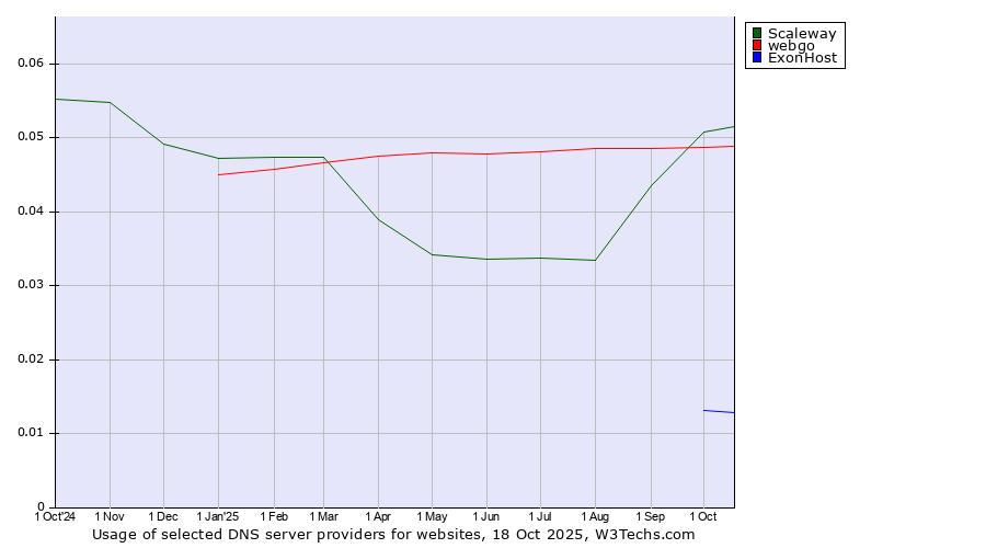 Historical trends in the usage of Scaleway vs. webgo vs. ExonHost