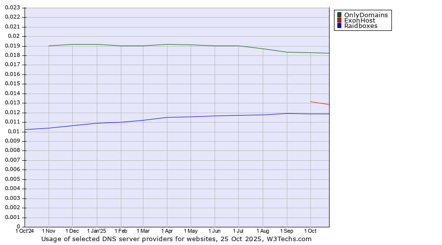 Historical trends in the usage of OnlyDomains vs. ExonHost vs. Raidboxes