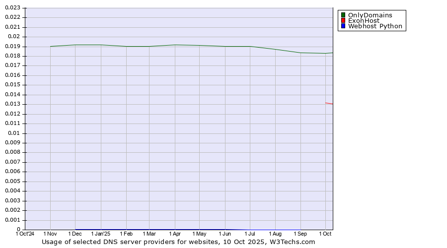 Historical trends in the usage of OnlyDomains vs. ExonHost vs. Webhost Python