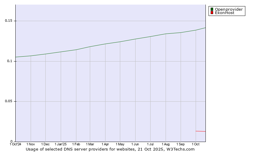 Historical trends in the usage of Openprovider vs. ExonHost