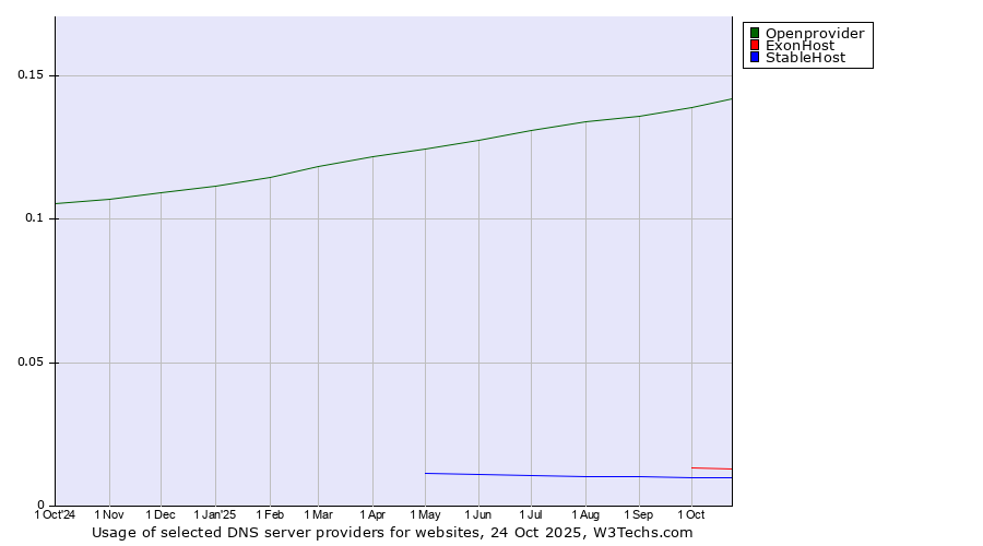 Historical trends in the usage of Openprovider vs. ExonHost vs. StableHost