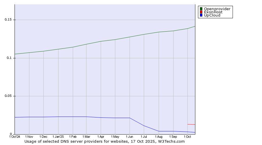 Historical trends in the usage of Openprovider vs. ExonHost vs. UpCloud