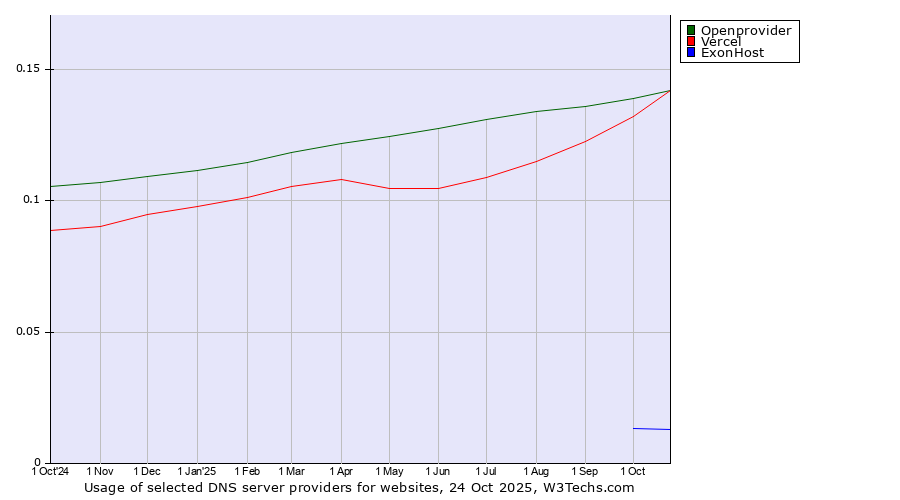 Historical trends in the usage of Openprovider vs. Vercel vs. ExonHost