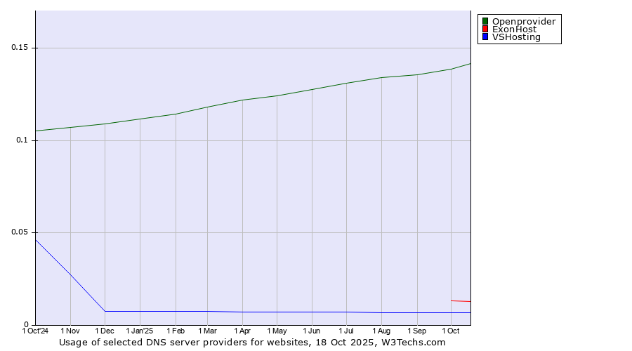 Historical trends in the usage of Openprovider vs. ExonHost vs. VSHosting