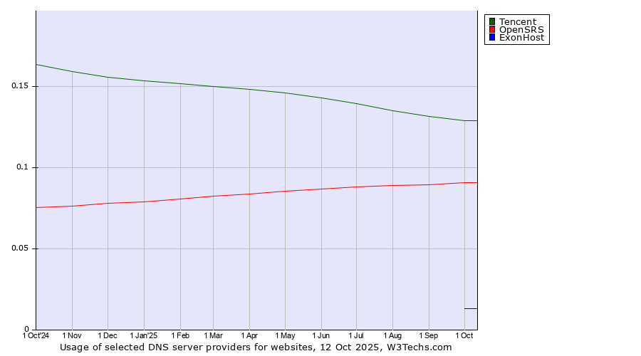 Historical trends in the usage of Tencent vs. OpenSRS vs. ExonHost