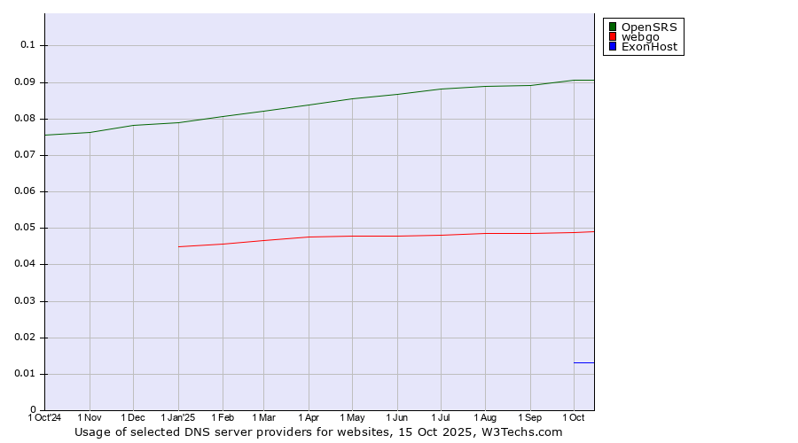 Historical trends in the usage of OpenSRS vs. webgo vs. ExonHost