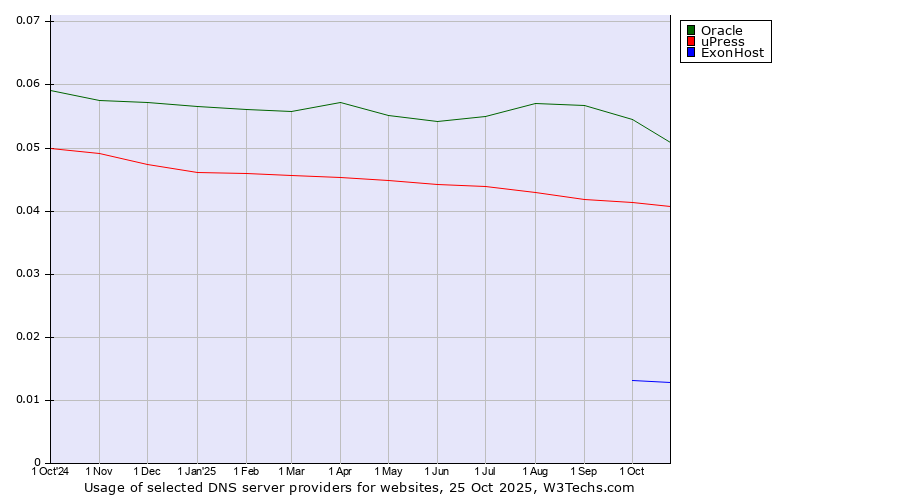 Historical trends in the usage of Oracle vs. uPress vs. ExonHost