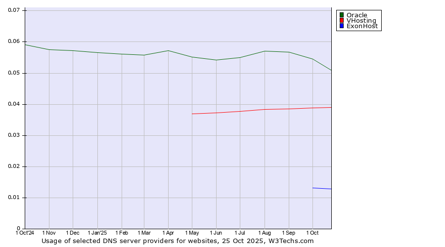Historical trends in the usage of Oracle vs. VHosting vs. ExonHost