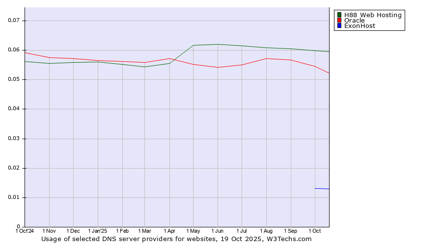 Historical trends in the usage of H88 Web Hosting vs. Oracle vs. ExonHost