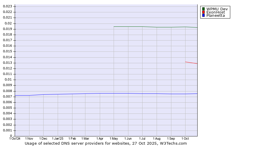 Historical trends in the usage of WPMU Dev vs. ExonHost vs. Planeetta
