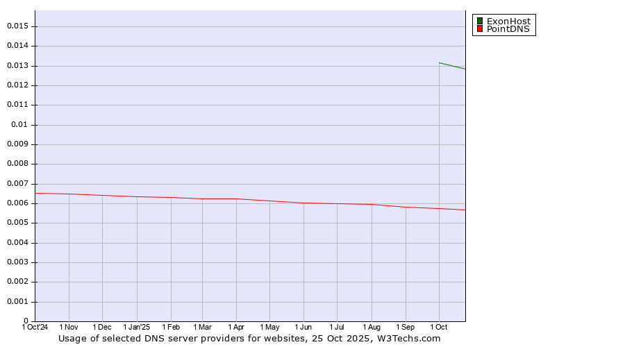 Historical trends in the usage of ExonHost vs. PointDNS