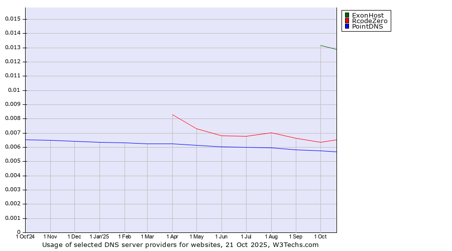 Historical trends in the usage of ExonHost vs. RcodeZero vs. PointDNS