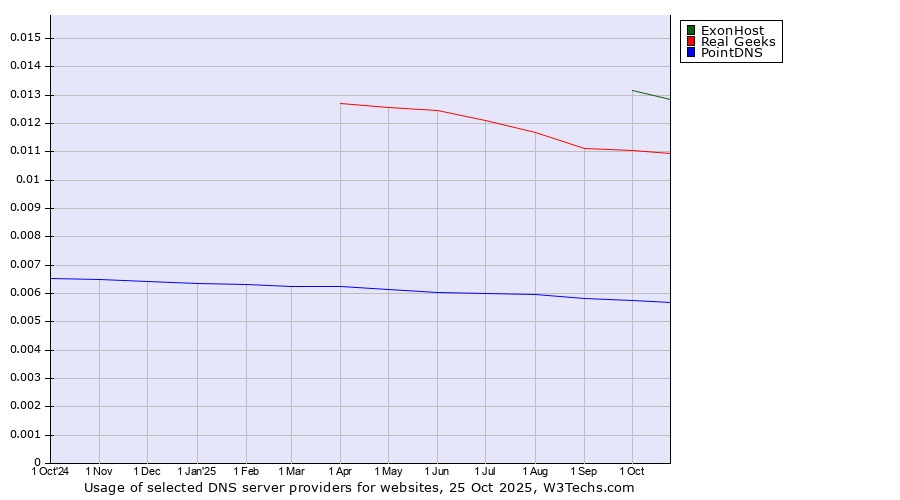Historical trends in the usage of ExonHost vs. Real Geeks vs. PointDNS
