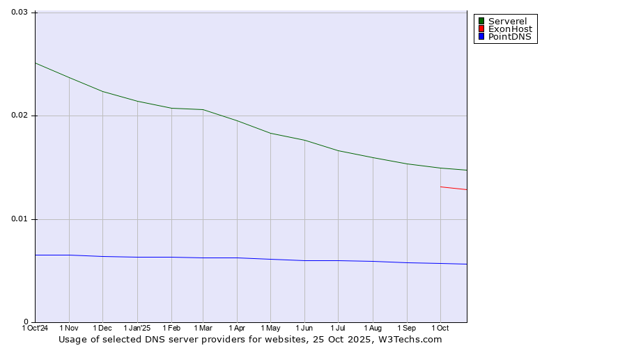 Historical trends in the usage of Serverel vs. ExonHost vs. PointDNS