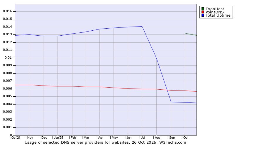 Historical trends in the usage of ExonHost vs. PointDNS vs. Total Uptime