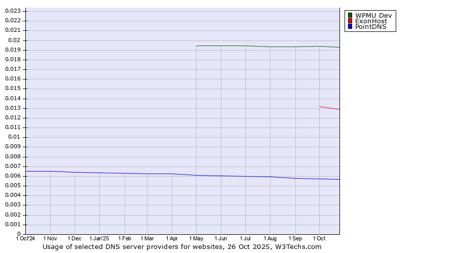 Historical trends in the usage of WPMU Dev vs. ExonHost vs. PointDNS
