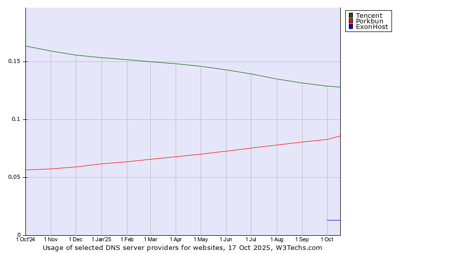 Historical trends in the usage of Tencent vs. Porkbun vs. ExonHost