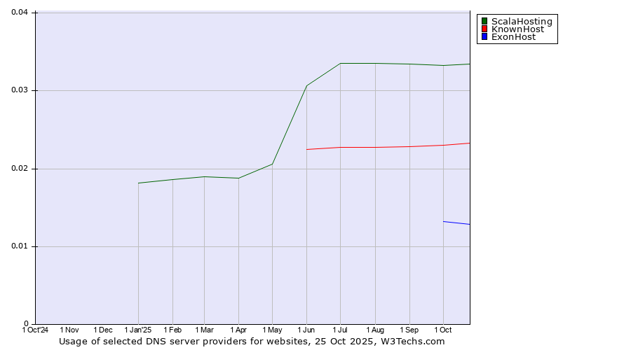 Historical trends in the usage of ScalaHosting vs. KnownHost vs. ExonHost