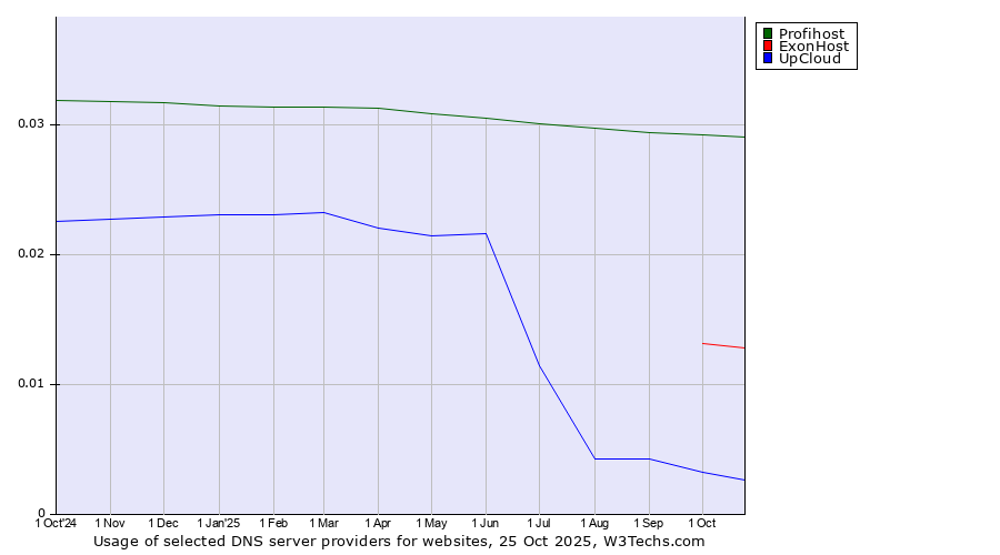 Historical trends in the usage of Profihost vs. ExonHost vs. UpCloud