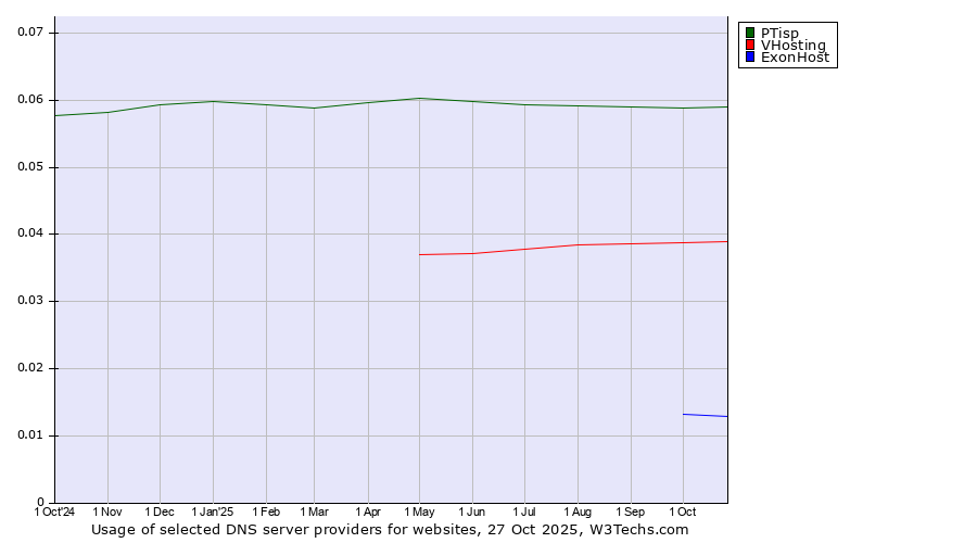 Historical trends in the usage of PTisp vs. VHosting vs. ExonHost