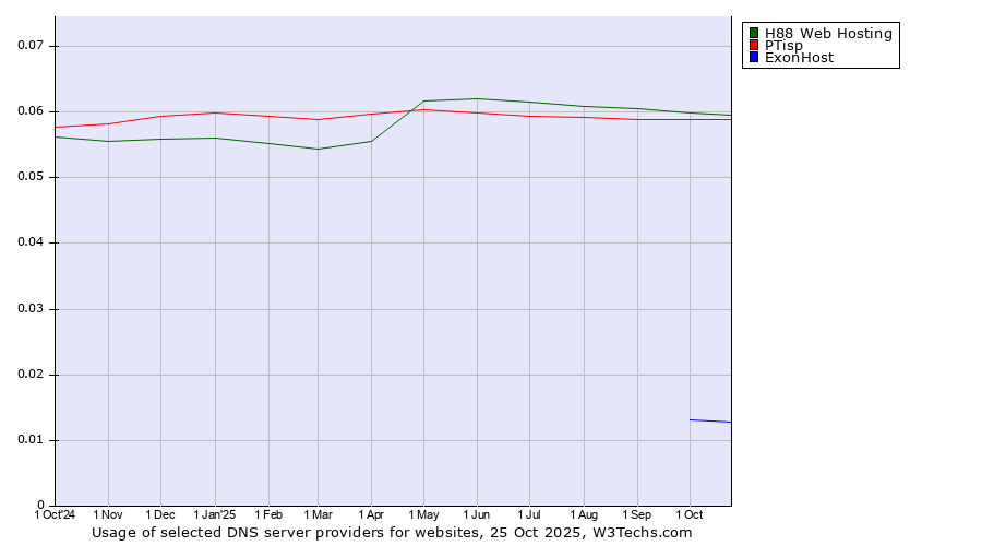 Historical trends in the usage of H88 Web Hosting vs. PTisp vs. ExonHost