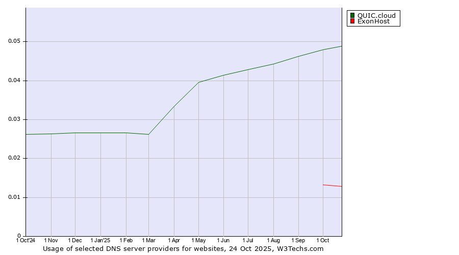 Historical trends in the usage of QUIC.cloud vs. ExonHost