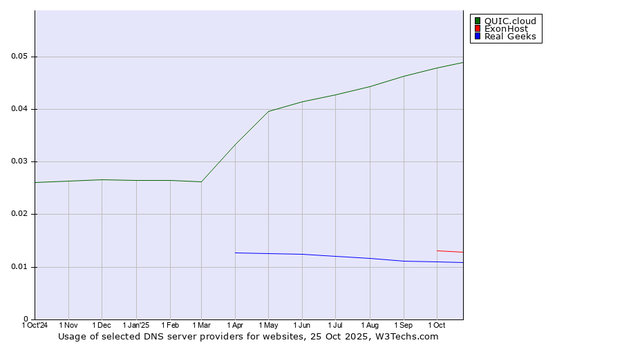 Historical trends in the usage of QUIC.cloud vs. ExonHost vs. Real Geeks