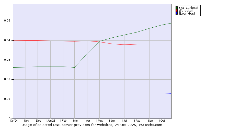 Historical trends in the usage of QUIC.cloud vs. Selectel vs. ExonHost